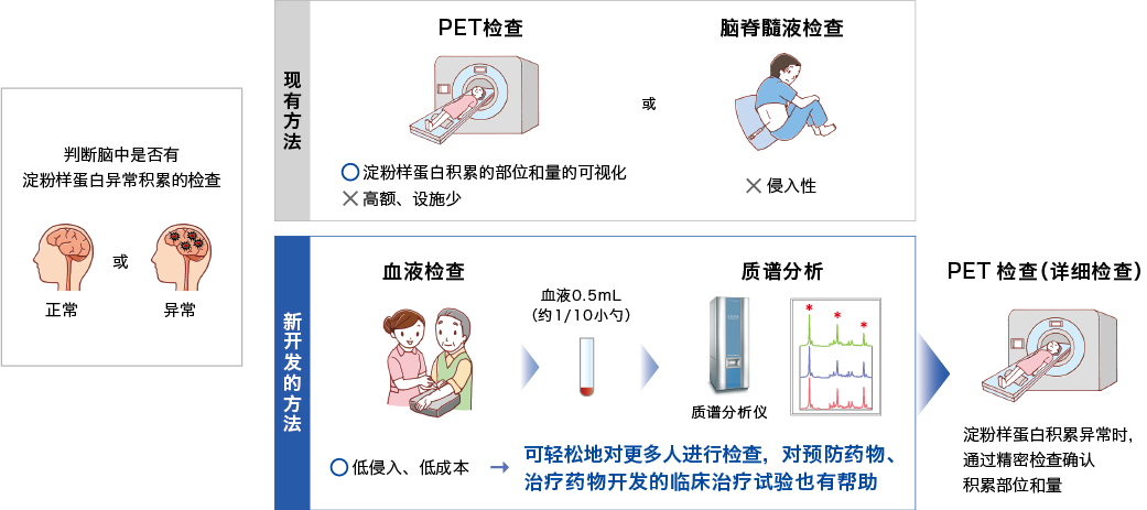 阿尔兹海默病变（淀粉样蛋白积累）检测法