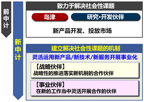 通过事业活动贡献于社会, 从而提升企业价值