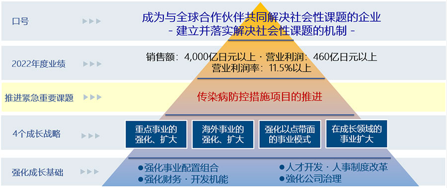 新中期经营计划的要点