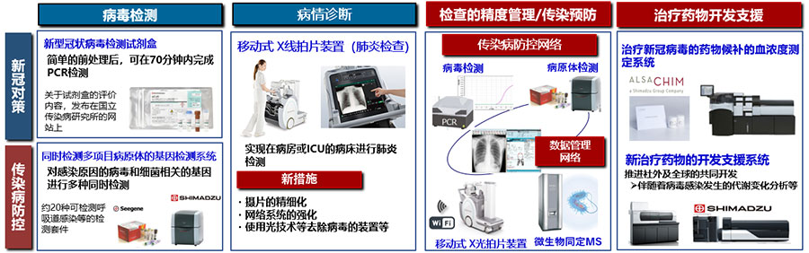 传染病防控措施项目的推进