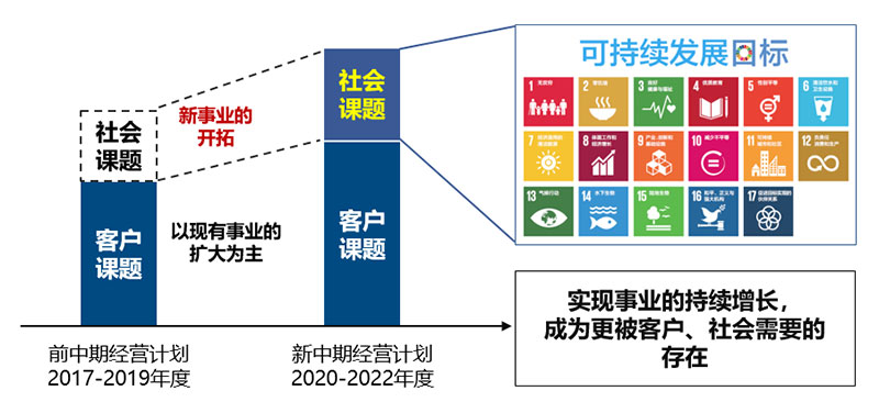 通过事业活动贡献于社会, 从而提升企业价值