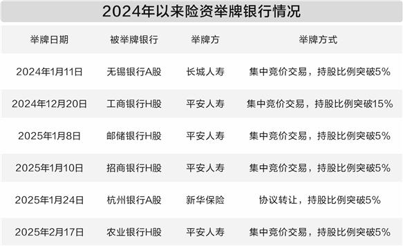 实盘配资一般不超过多少 险资扫货不停 银行股备受青睐