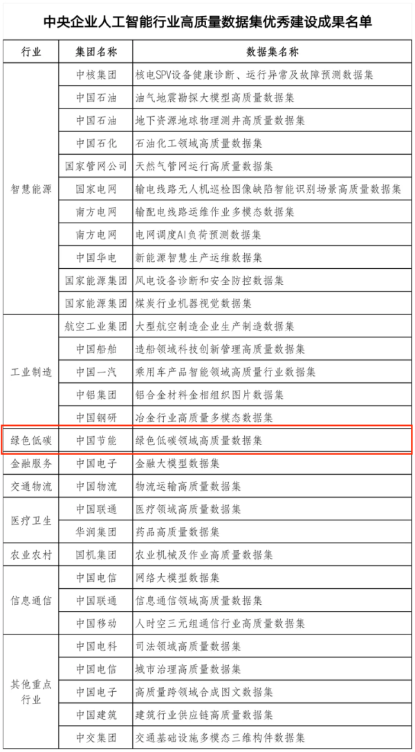 网上炒股开户 中国节能入选国务院国资委首批央企高质量数据集优秀建设成果