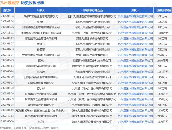 股票配资官方网 九州通医疗接受成都广弘康企业管理有限公司出质股权，数额为490万元
