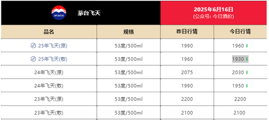 配资门户首页 飞天茅台持续暴跌！回收商：“快亏掉一台奔驰”