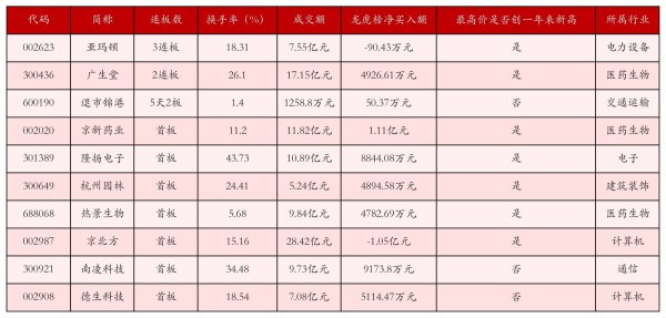 在线炒股配资门户网 7月4日沪深两市强势个股与概念板块